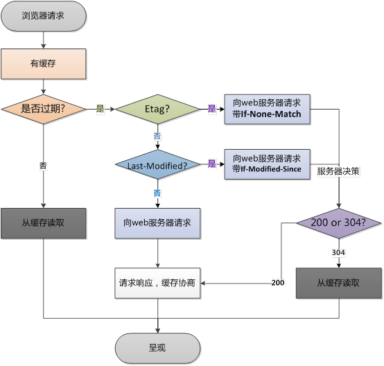 http-cache